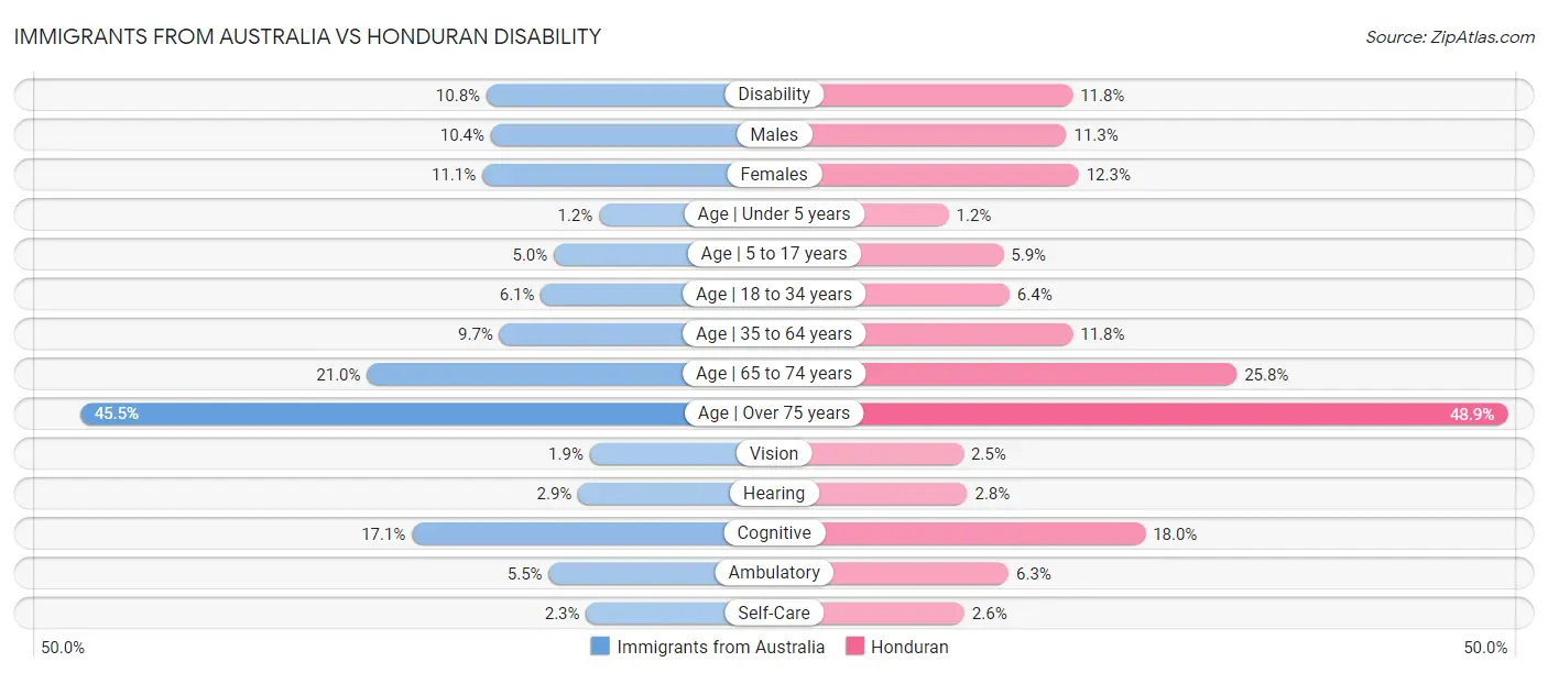 Immigrants from Australia vs Honduran Disability