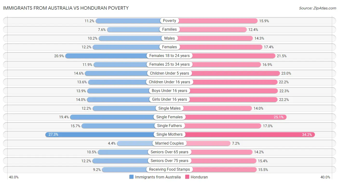 Immigrants from Australia vs Honduran Poverty