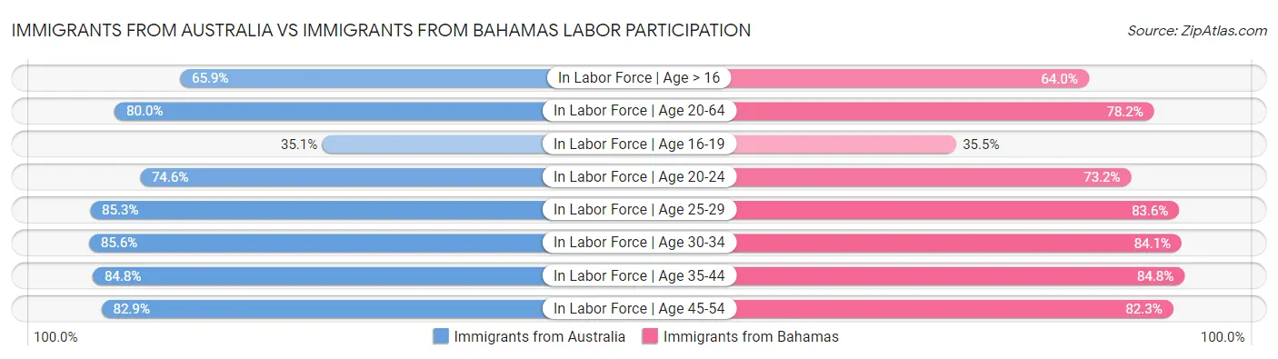 Immigrants from Australia vs Immigrants from Bahamas Labor Participation