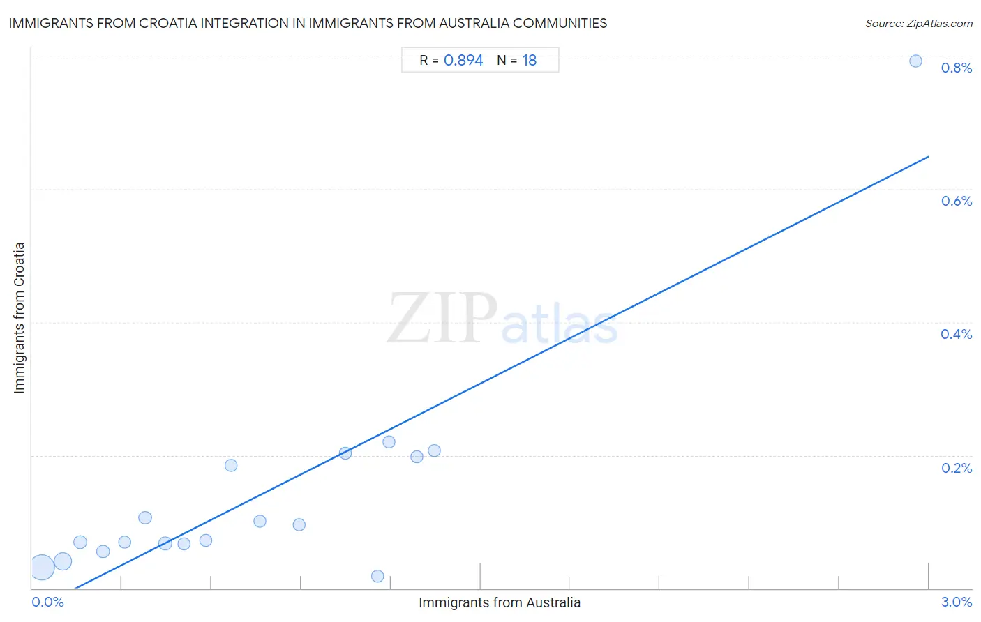 Immigrants from Australia Integration in Immigrants from Croatia Communities