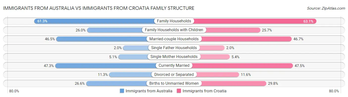 Immigrants from Australia vs Immigrants from Croatia Family Structure