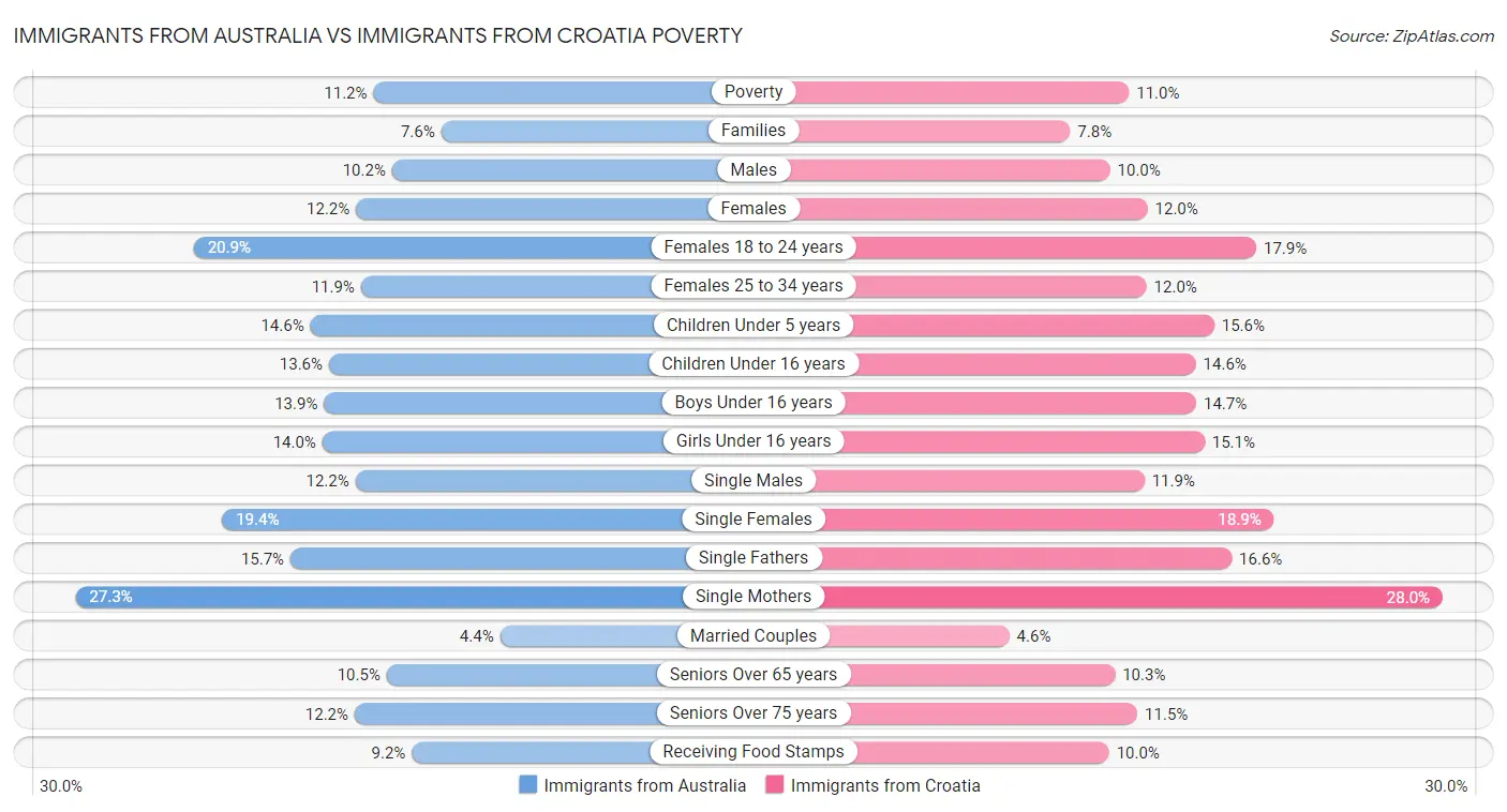 Immigrants from Australia vs Immigrants from Croatia Poverty