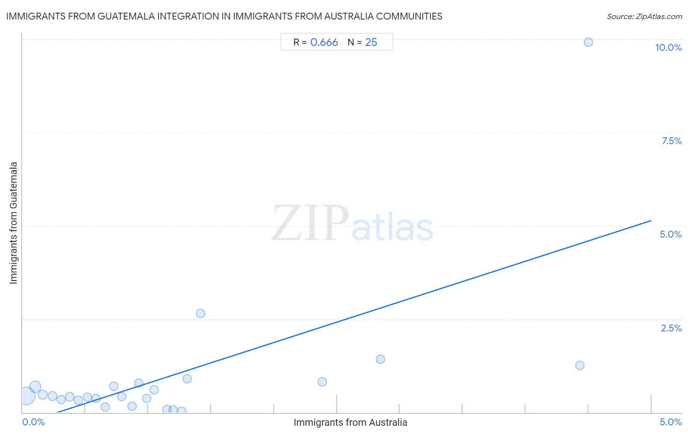 Immigrants from Australia Integration in Immigrants from Guatemala Communities