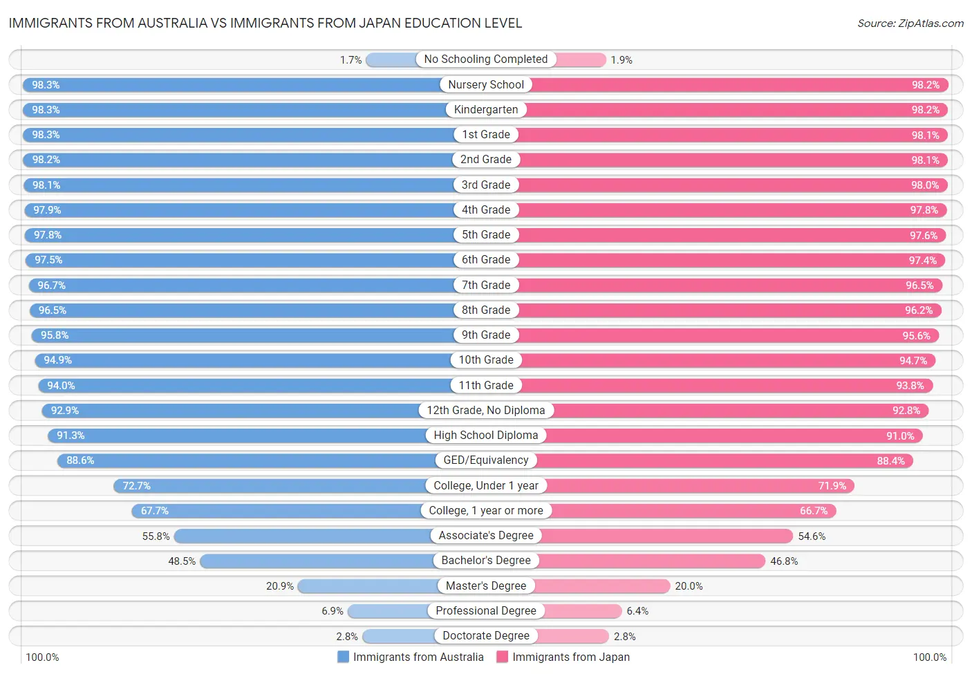 Immigrants from Australia vs Immigrants from Japan Education Level