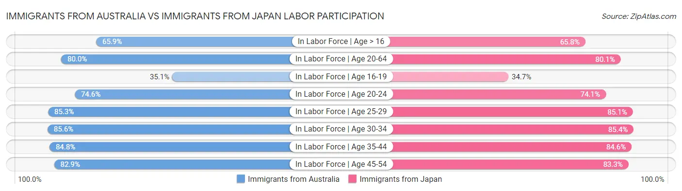 Immigrants from Australia vs Immigrants from Japan Labor Participation