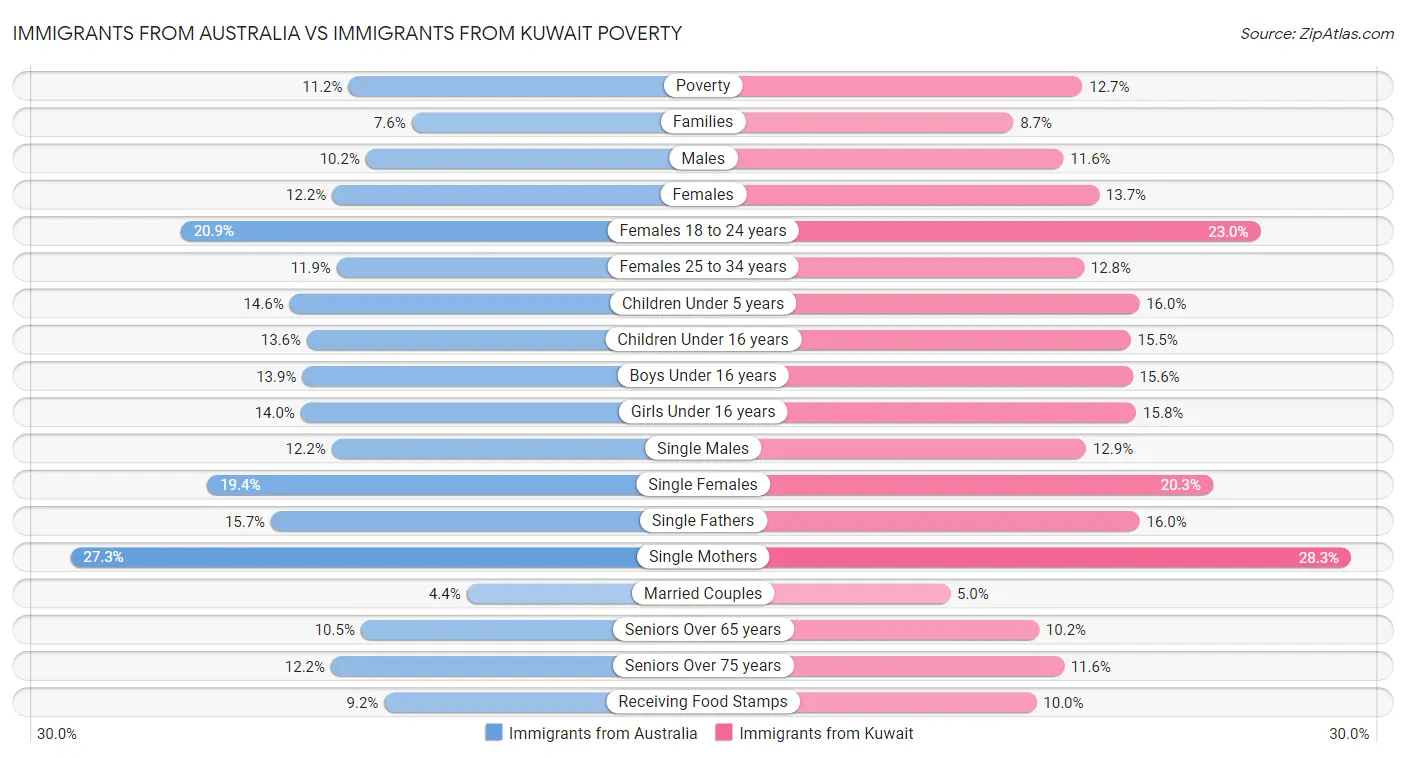 Immigrants from Australia vs Immigrants from Kuwait Poverty