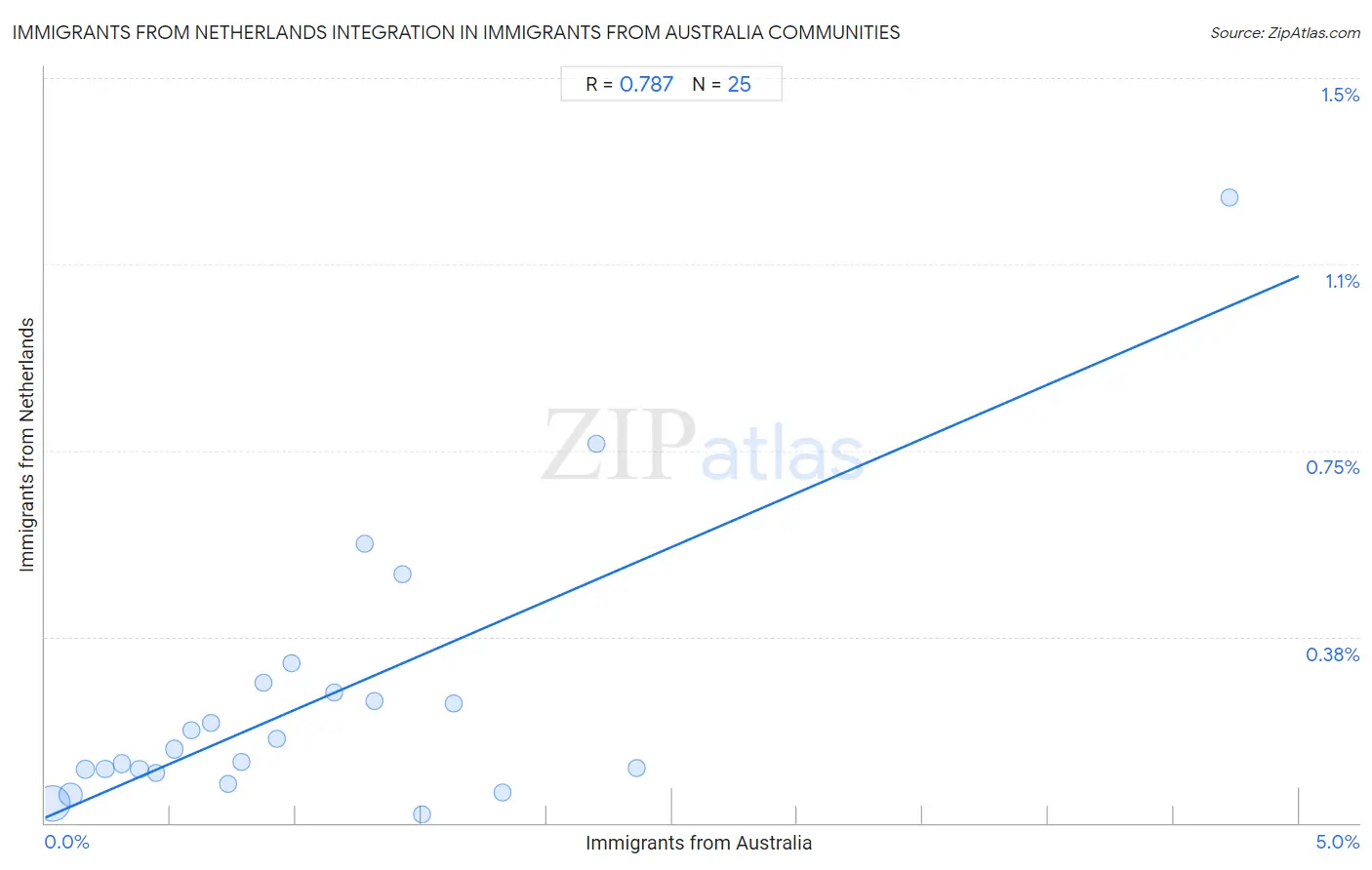 Immigrants from Australia Integration in Immigrants from Netherlands Communities