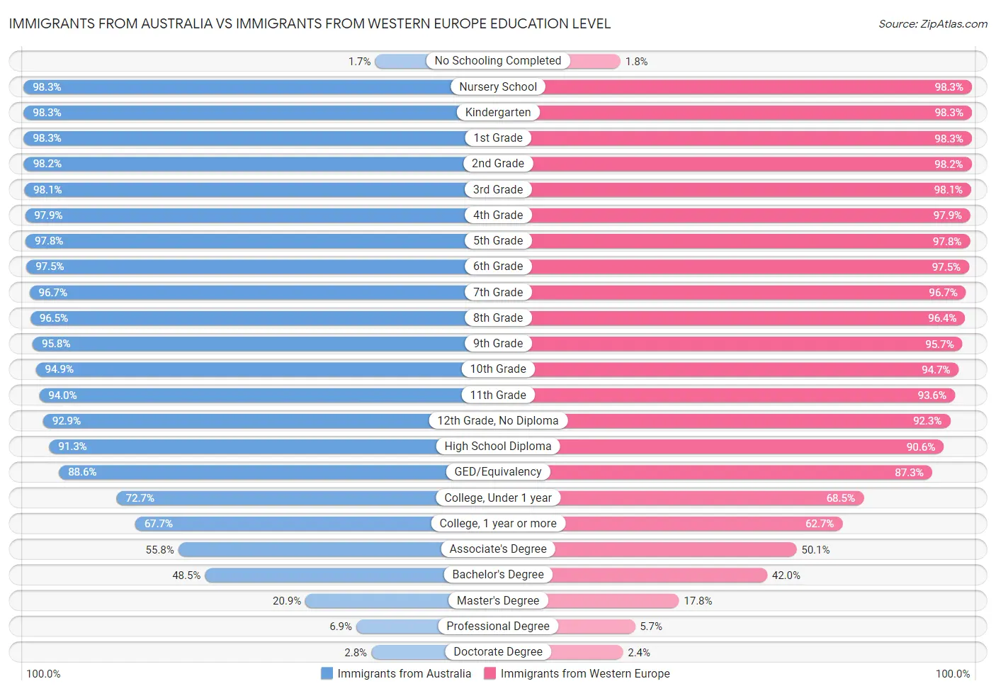 Immigrants from Australia vs Immigrants from Western Europe Education Level