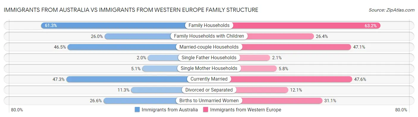Immigrants from Australia vs Immigrants from Western Europe Family Structure
