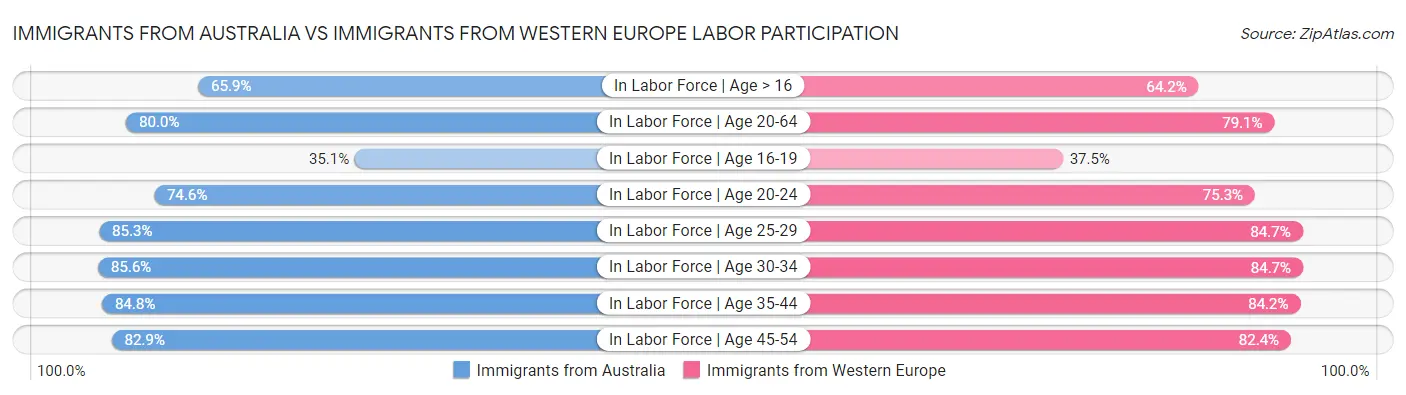 Immigrants from Australia vs Immigrants from Western Europe Labor Participation
