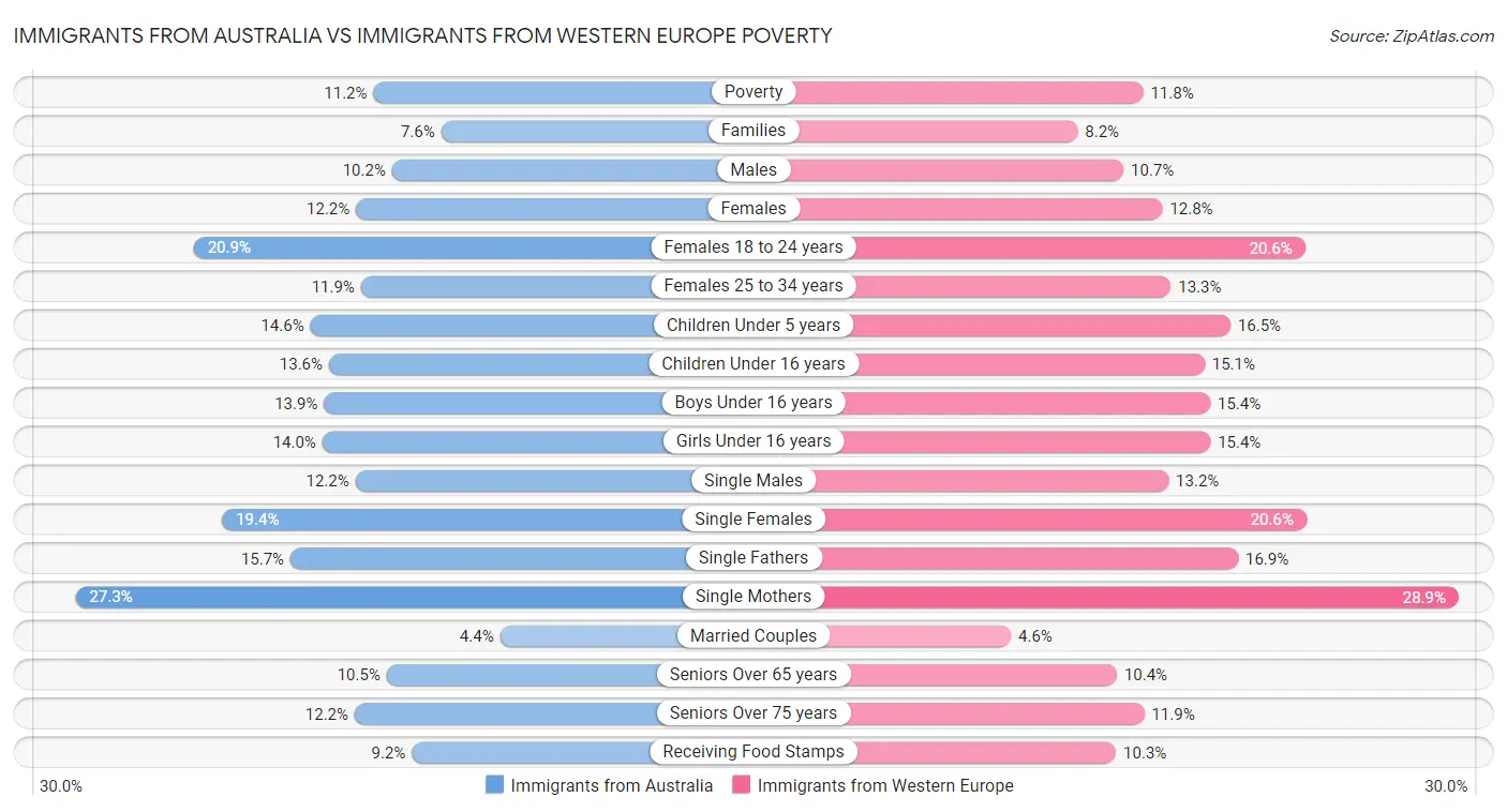 Immigrants from Australia vs Immigrants from Western Europe Poverty