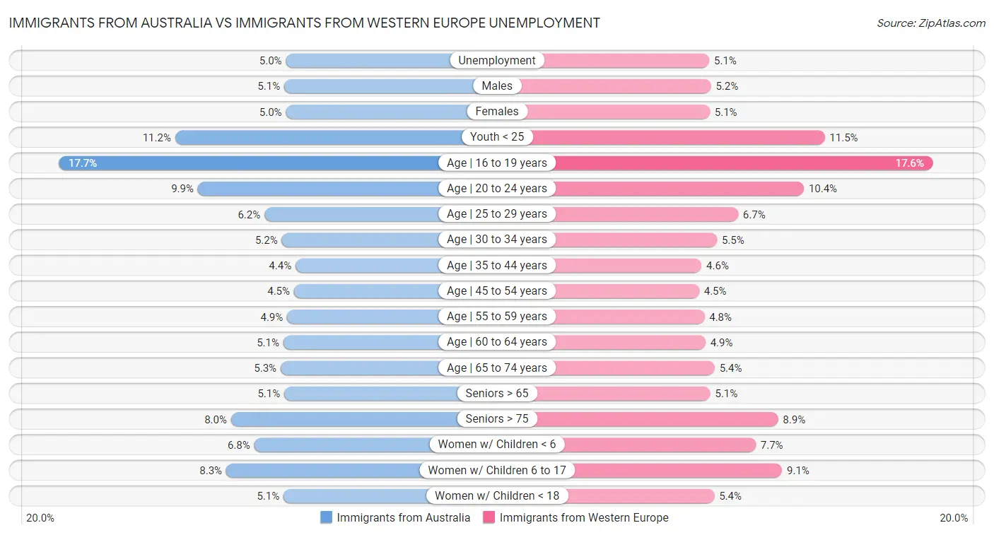 Immigrants from Australia vs Immigrants from Western Europe Unemployment