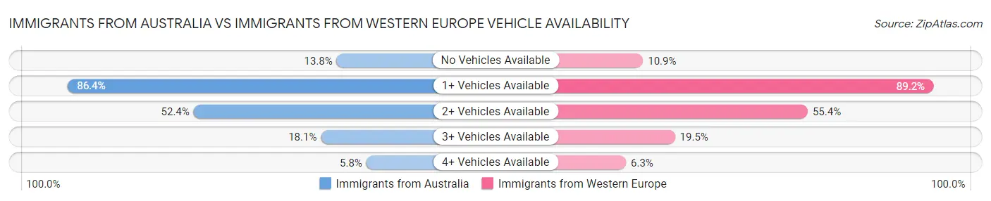 Immigrants from Australia vs Immigrants from Western Europe Vehicle Availability