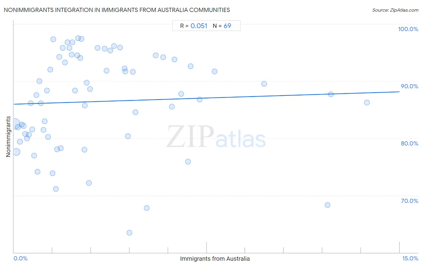 Immigrants from Australia Integration in Nonimmigrants Communities