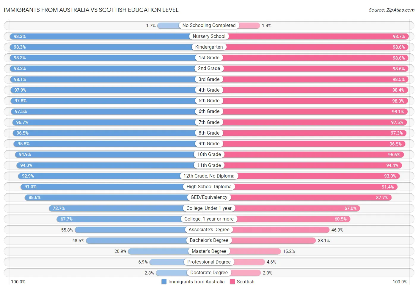 Immigrants from Australia vs Scottish Education Level
