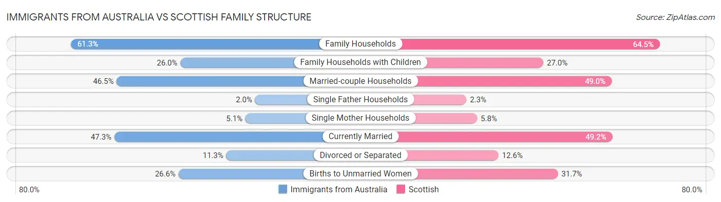 Immigrants from Australia vs Scottish Family Structure
