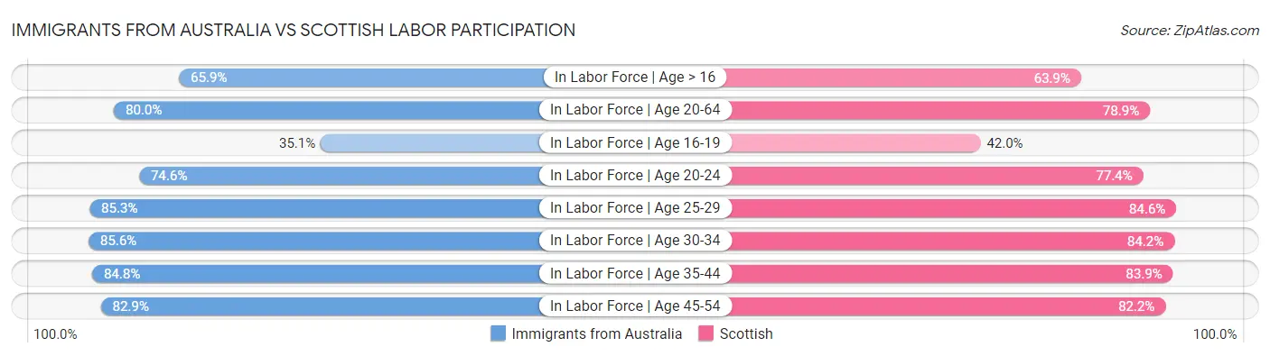 Immigrants from Australia vs Scottish Labor Participation