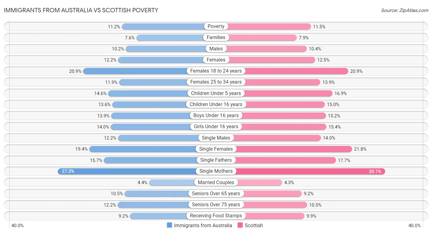 Immigrants from Australia vs Scottish Poverty