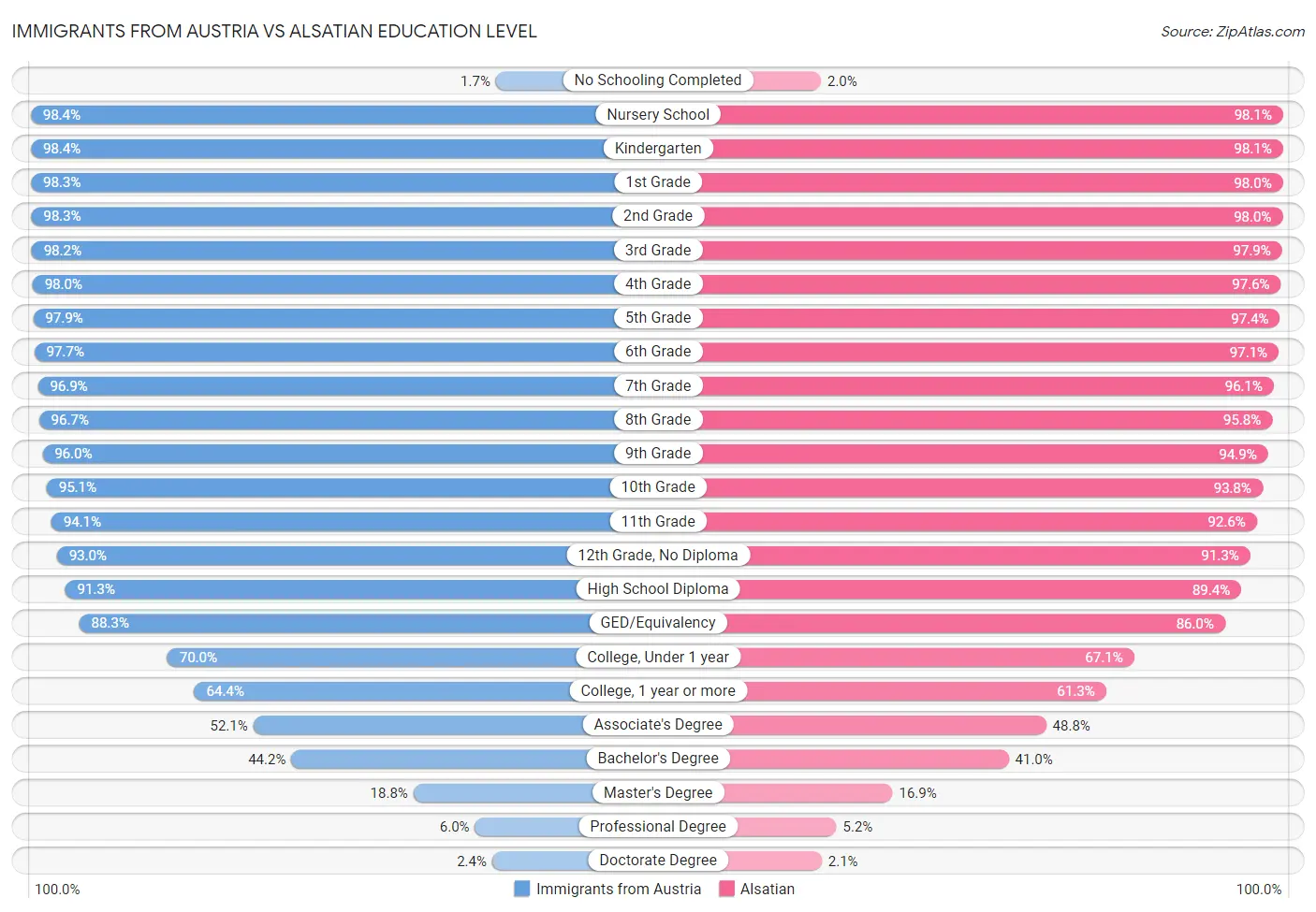 Immigrants from Austria vs Alsatian Education Level