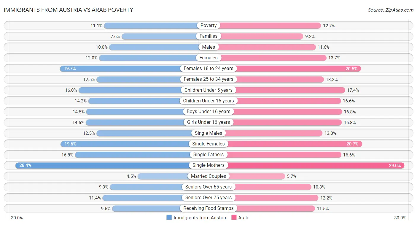 Immigrants from Austria vs Arab Poverty