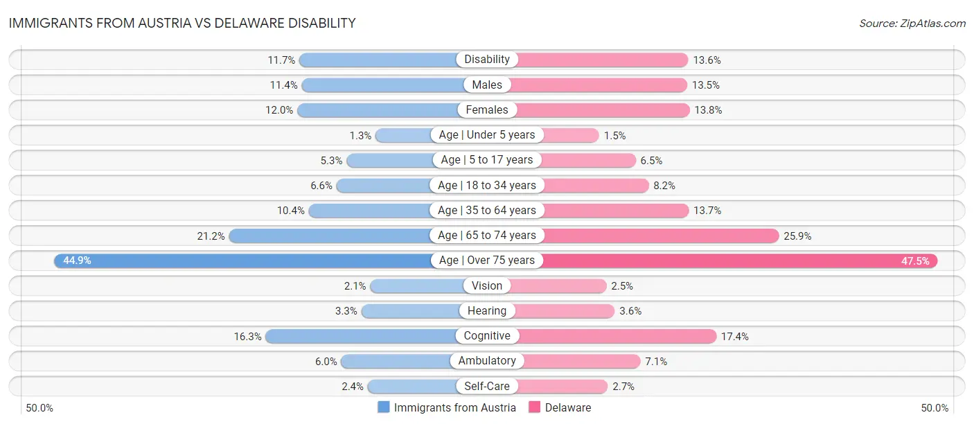 Immigrants from Austria vs Delaware Disability