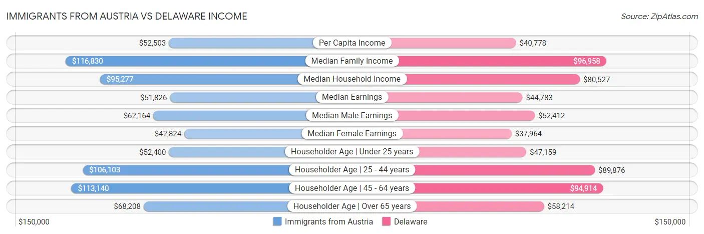 Immigrants from Austria vs Delaware Income