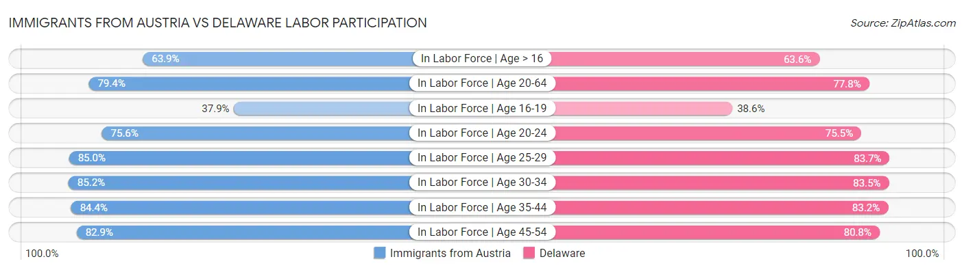 Immigrants from Austria vs Delaware Labor Participation