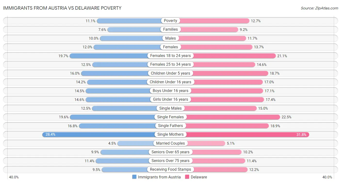 Immigrants from Austria vs Delaware Poverty