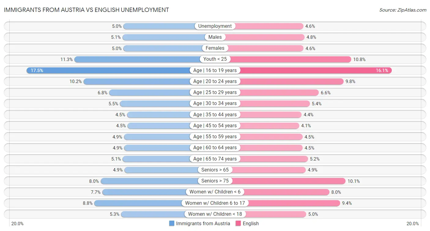 Immigrants from Austria vs English Unemployment