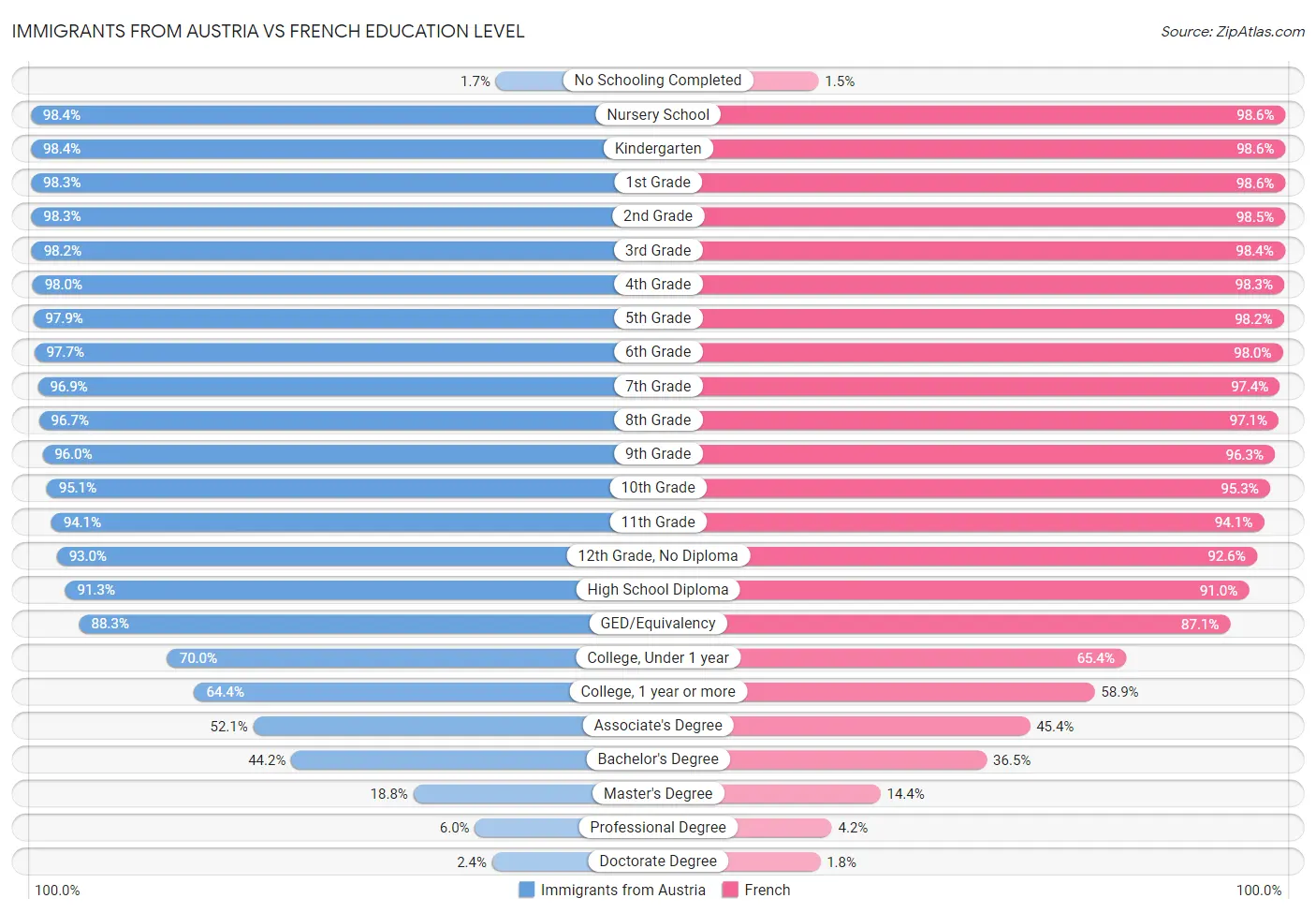 Immigrants from Austria vs French Education Level