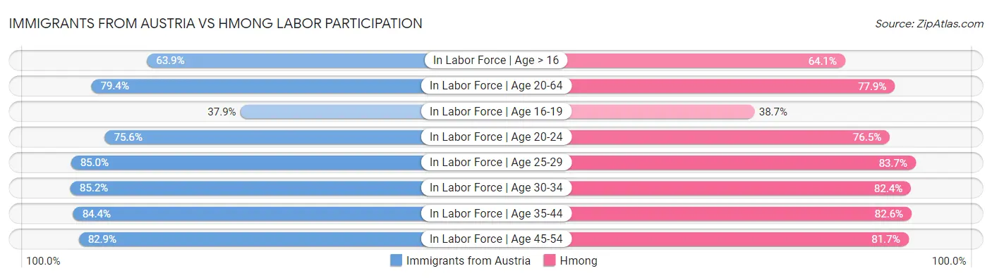 Immigrants from Austria vs Hmong Labor Participation