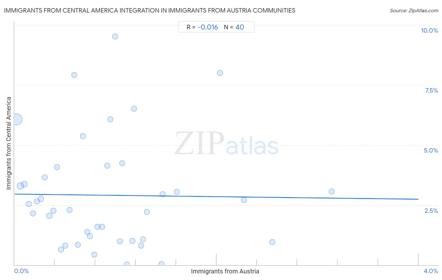 Immigrants from Austria Integration in Immigrants from Central America Communities