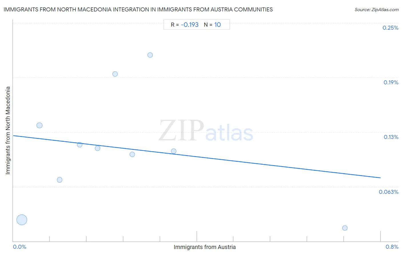 Immigrants from Austria Integration in Immigrants from North Macedonia Communities