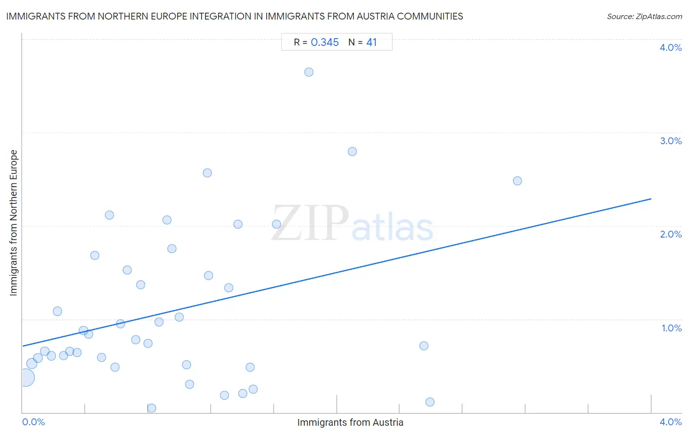 Immigrants from Austria Integration in Immigrants from Northern Europe Communities