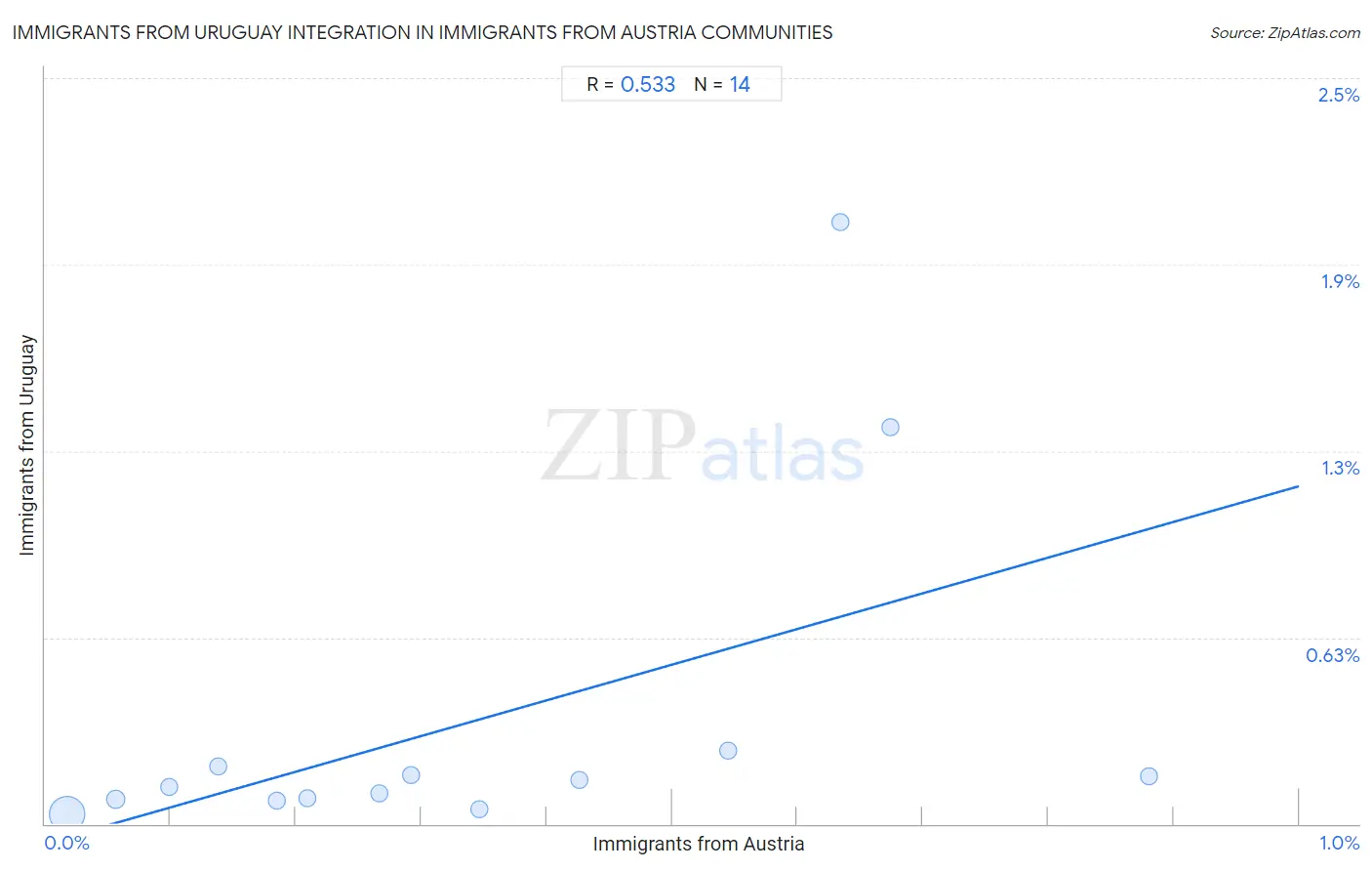 Immigrants from Austria Integration in Immigrants from Uruguay Communities