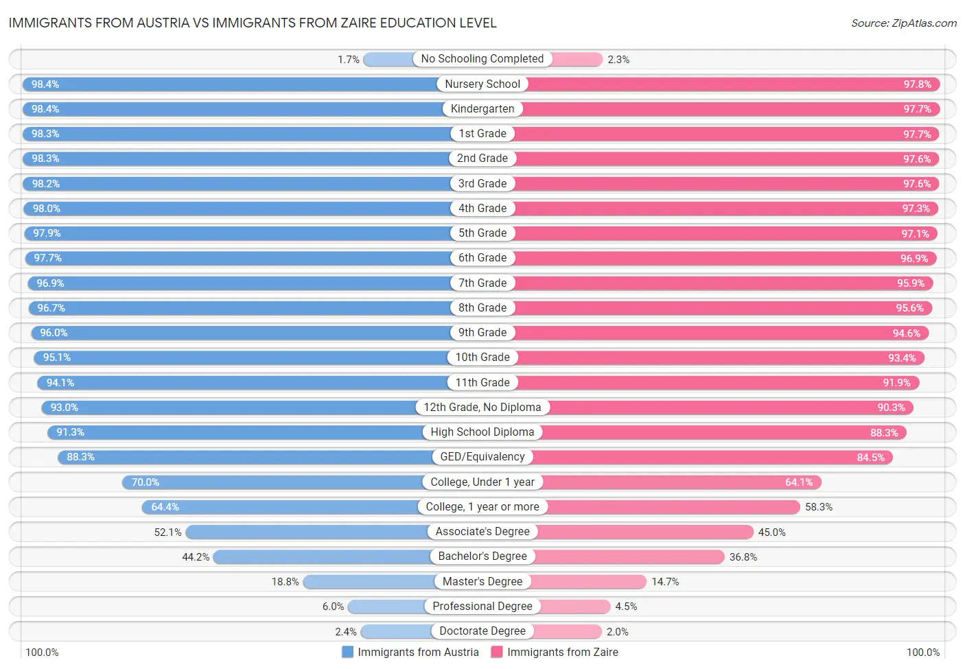 Immigrants from Austria vs Immigrants from Zaire Education Level
