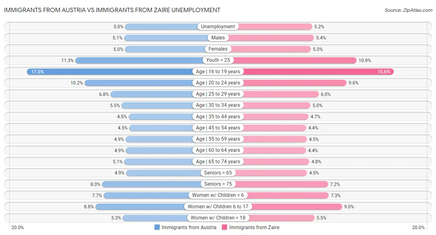 Immigrants from Austria vs Immigrants from Zaire Unemployment