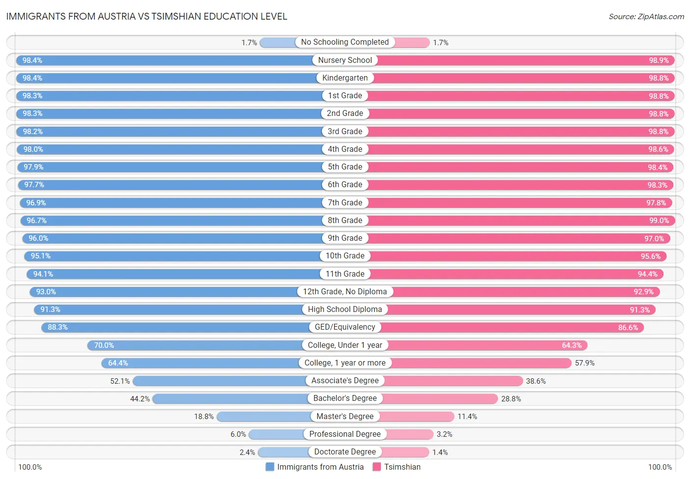 Immigrants from Austria vs Tsimshian Education Level