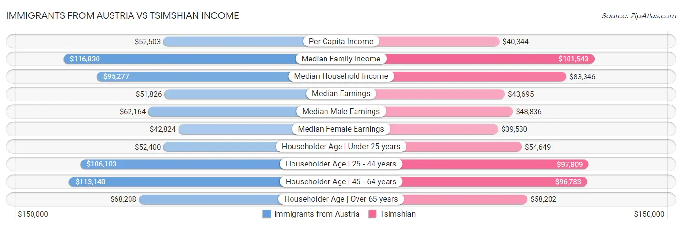 Immigrants from Austria vs Tsimshian Income