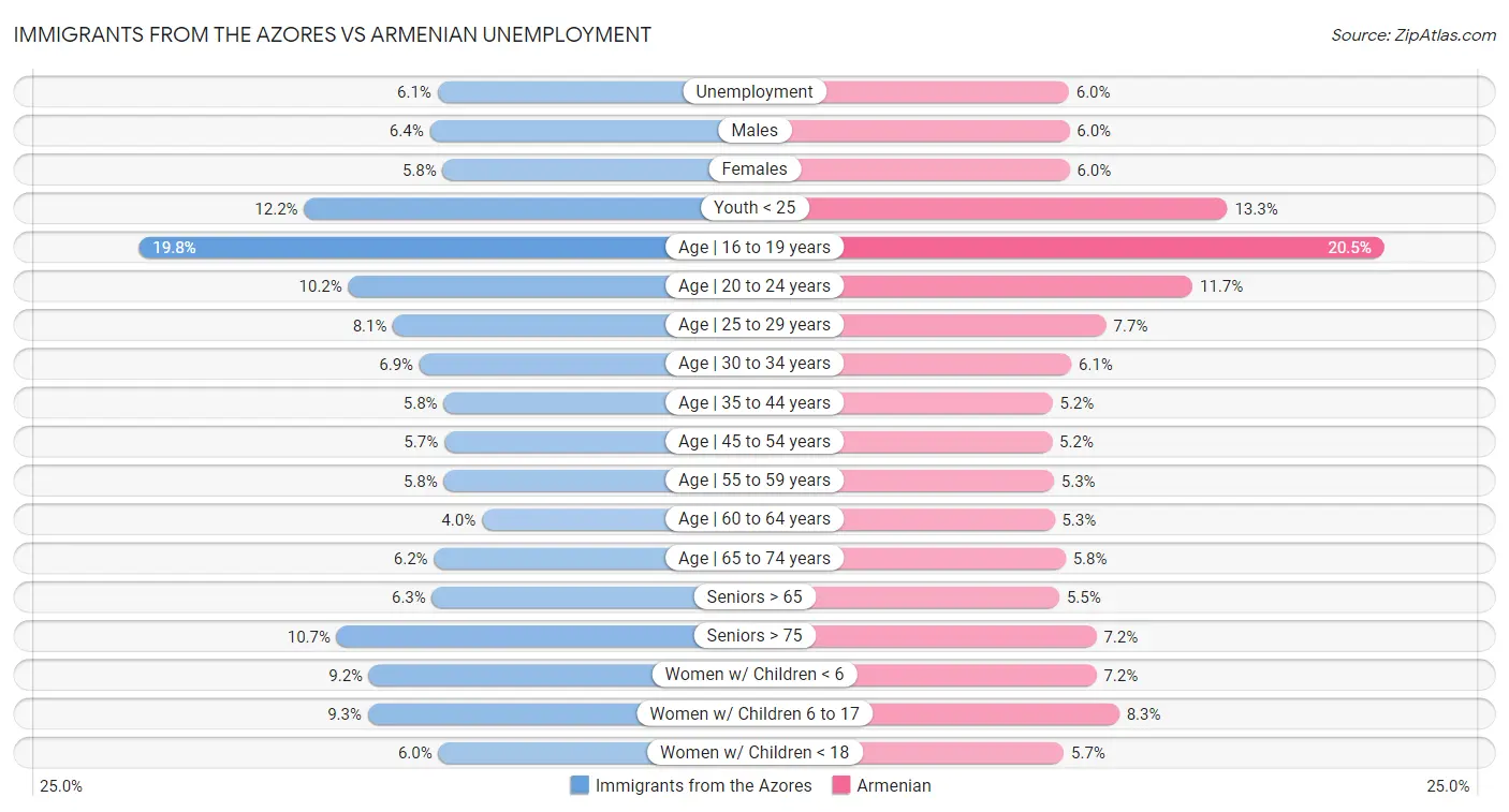 Immigrants from the Azores vs Armenian Unemployment