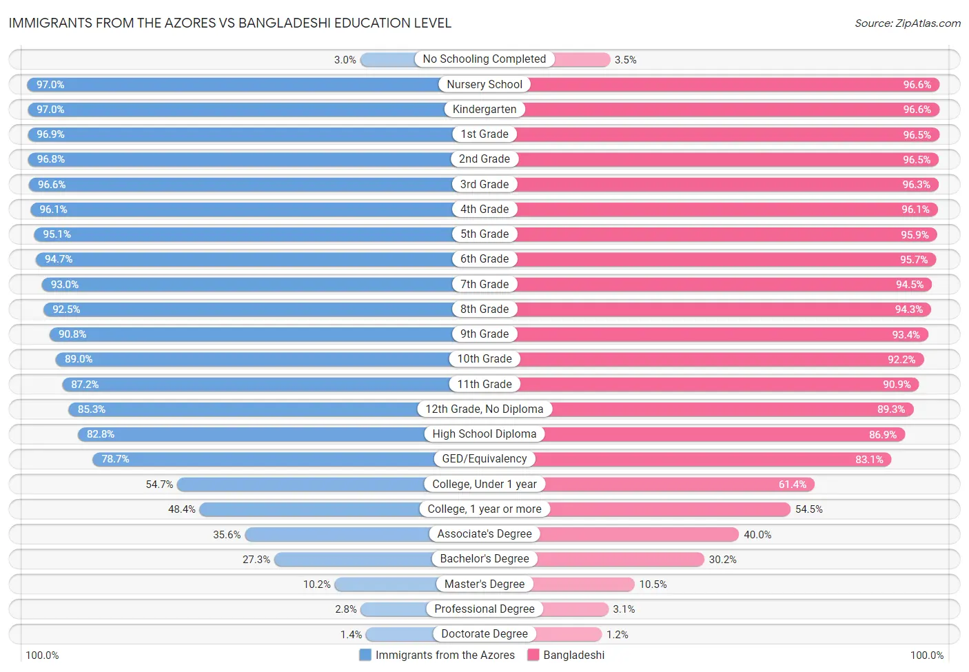 Immigrants from the Azores vs Bangladeshi Education Level