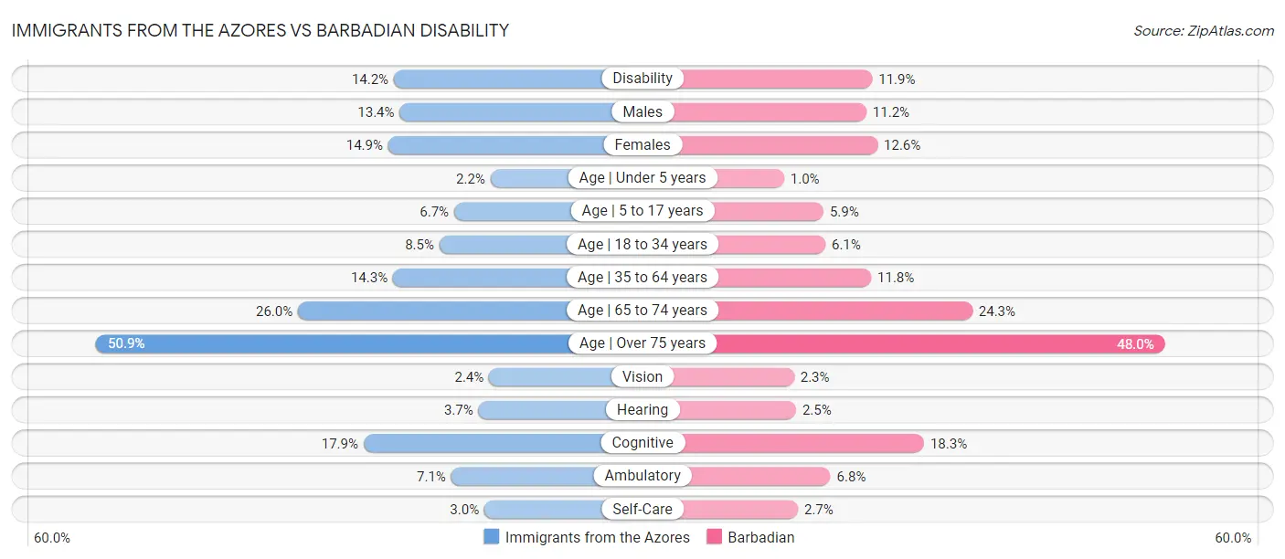 Immigrants from the Azores vs Barbadian Disability