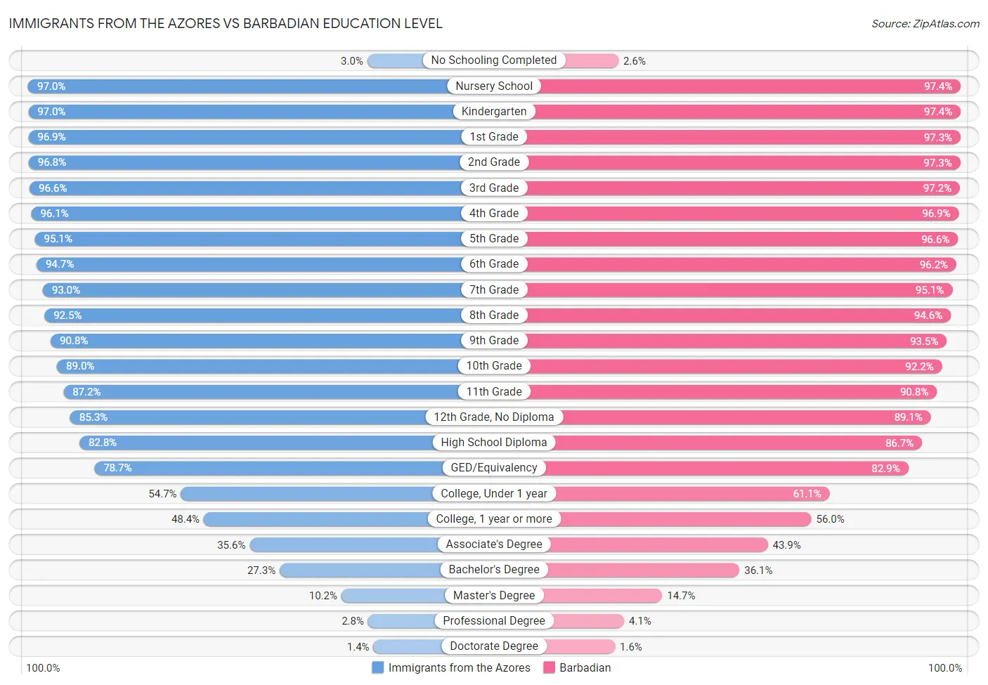 Immigrants from the Azores vs Barbadian Education Level