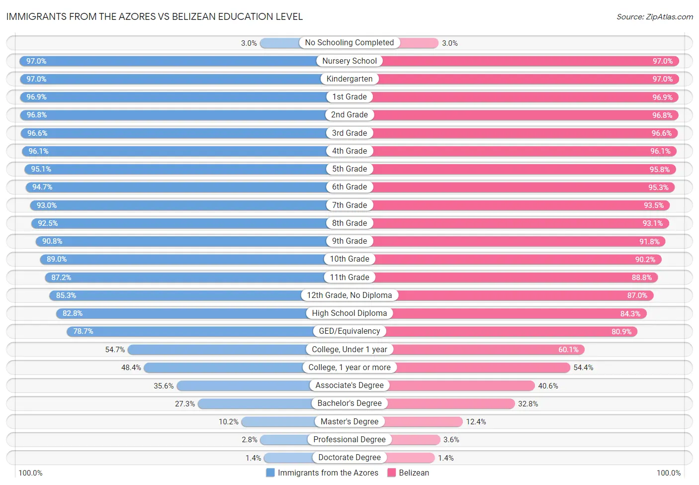 Immigrants from the Azores vs Belizean Education Level