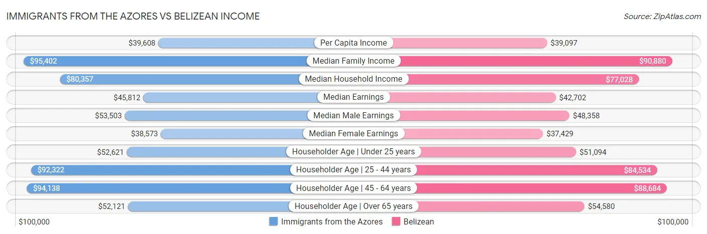 Immigrants from the Azores vs Belizean Income