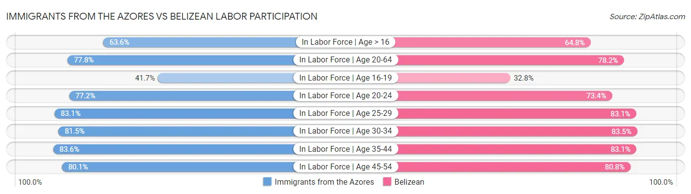 Immigrants from the Azores vs Belizean Labor Participation