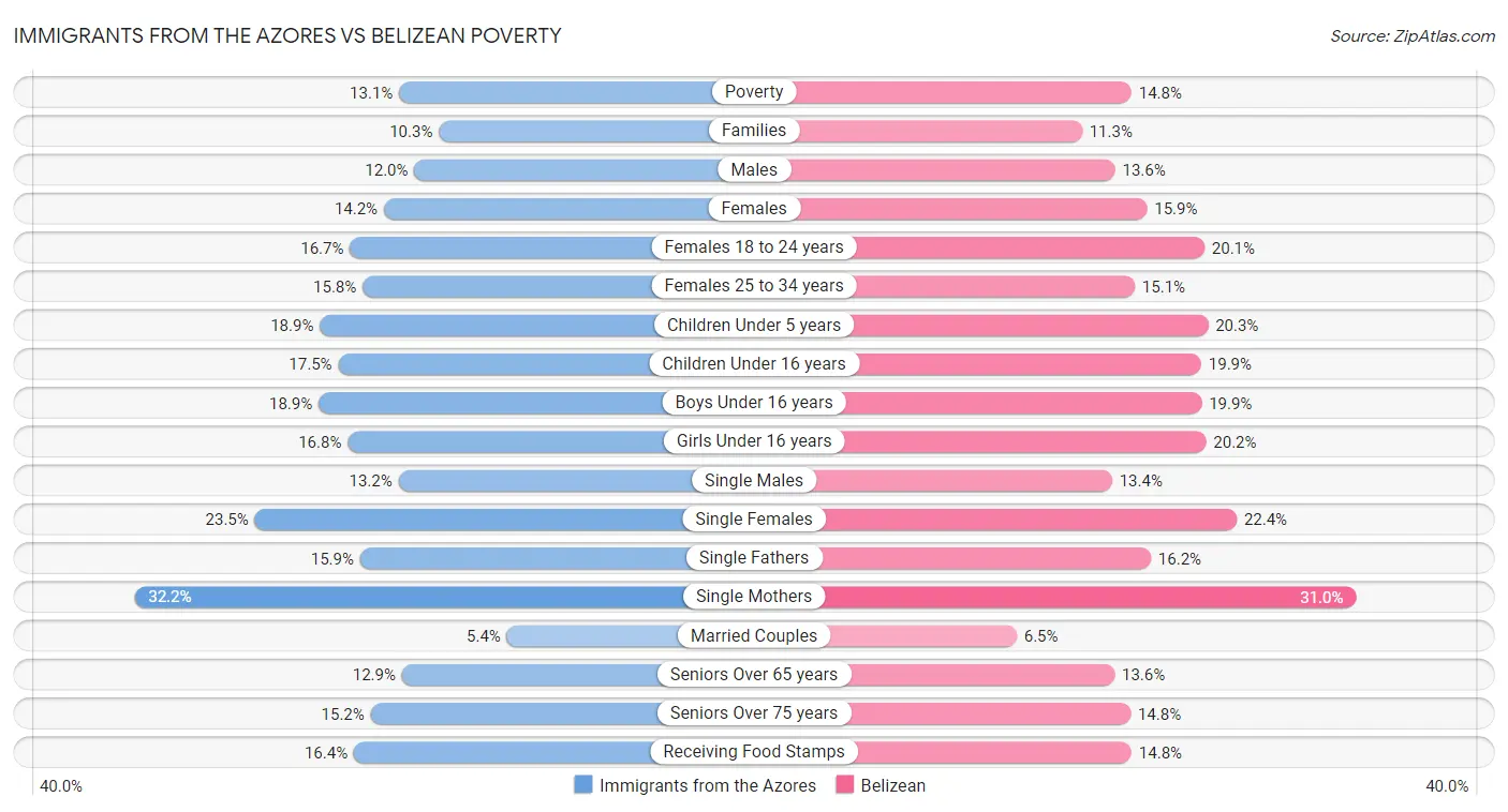 Immigrants from the Azores vs Belizean Poverty