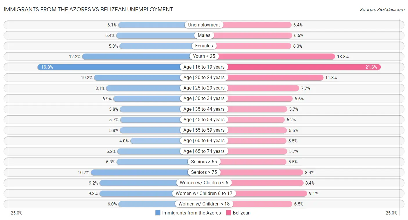 Immigrants from the Azores vs Belizean Unemployment