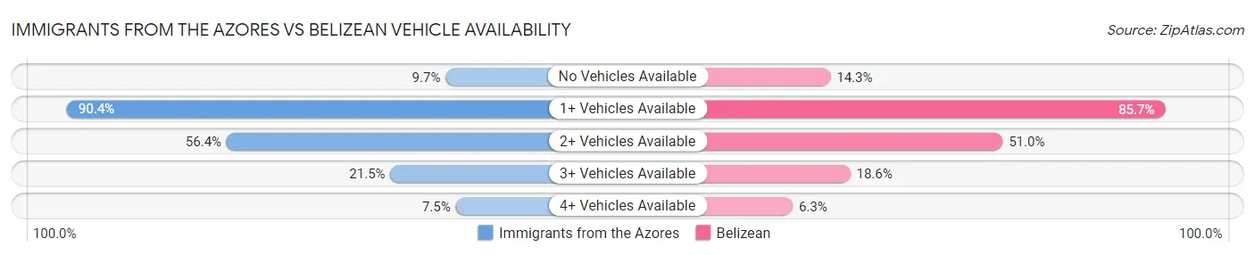 Immigrants from the Azores vs Belizean Vehicle Availability