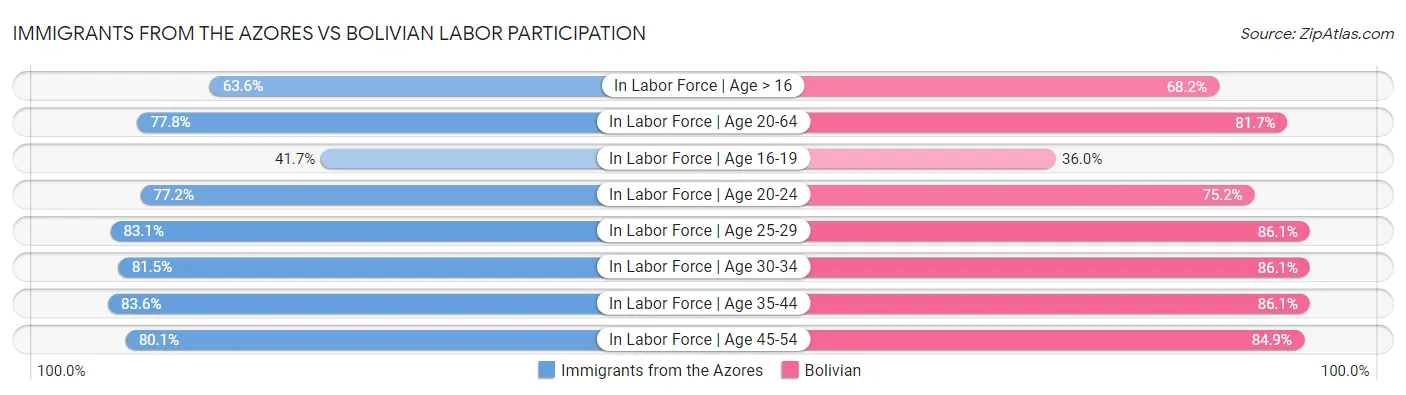 Immigrants from the Azores vs Bolivian Labor Participation